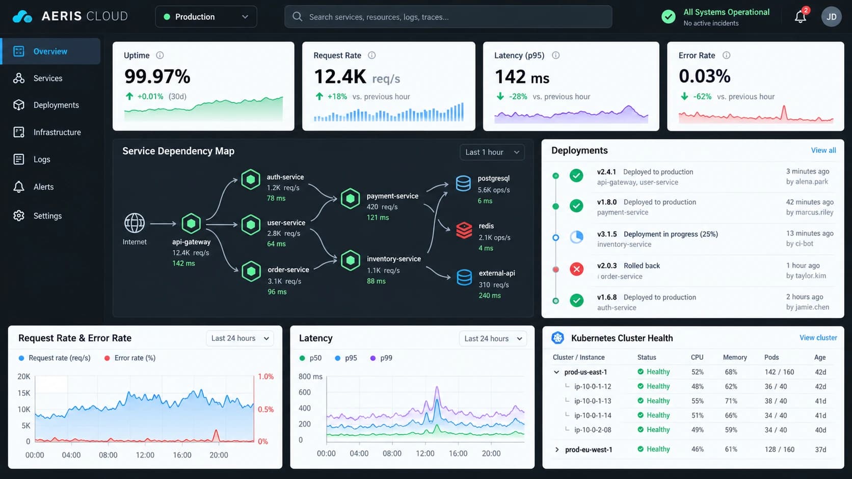 Complete Aeris Cloud observability dashboard with service map, deployments and cluster health