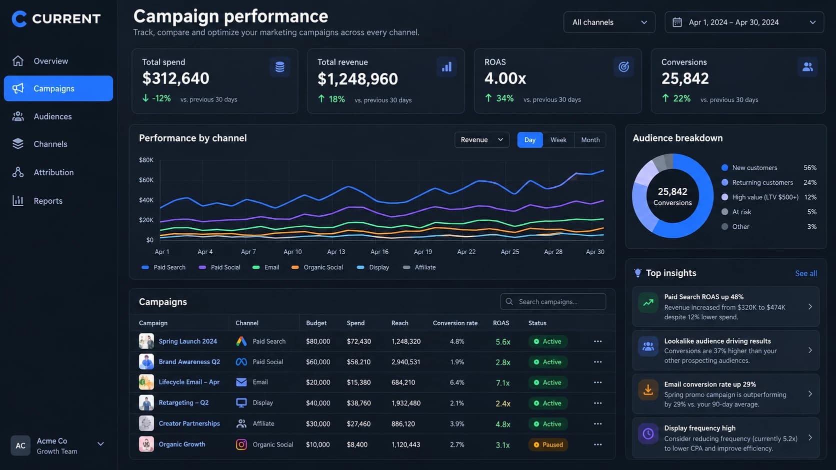 Complete Current marketing platform showing channel performance, campaigns and audiences