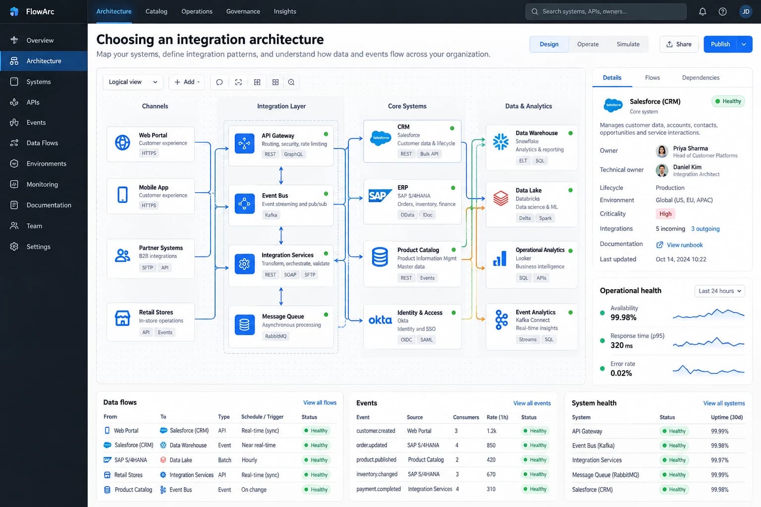 Integration architecture tool showing APIs, events and data flows