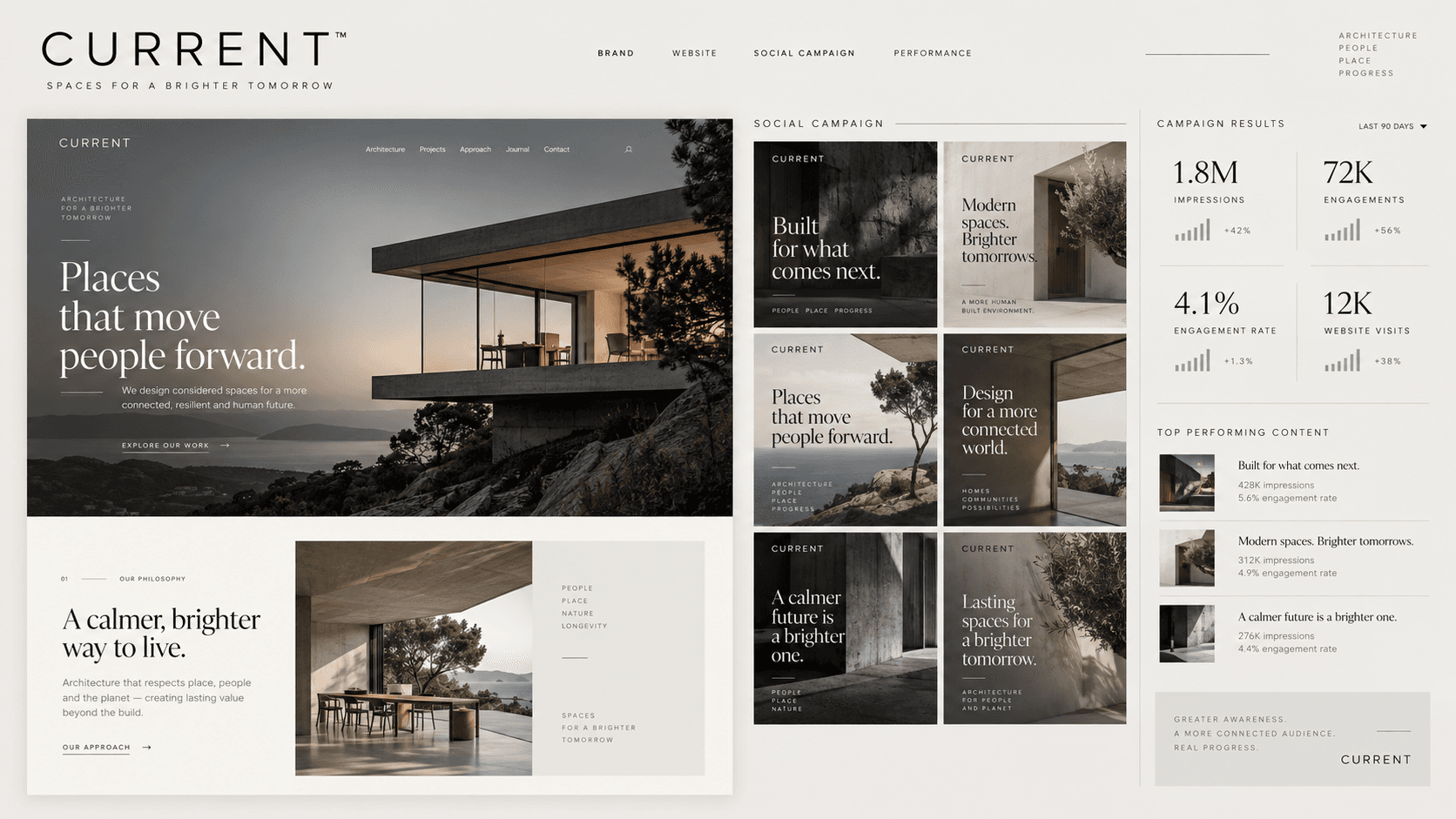 Current architecture campaign with editorial landing page, social creatives and results reporting