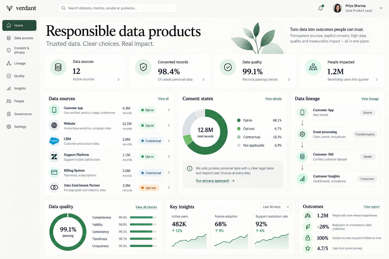 Responsible data product showing sources, consent, lineage and quality checks