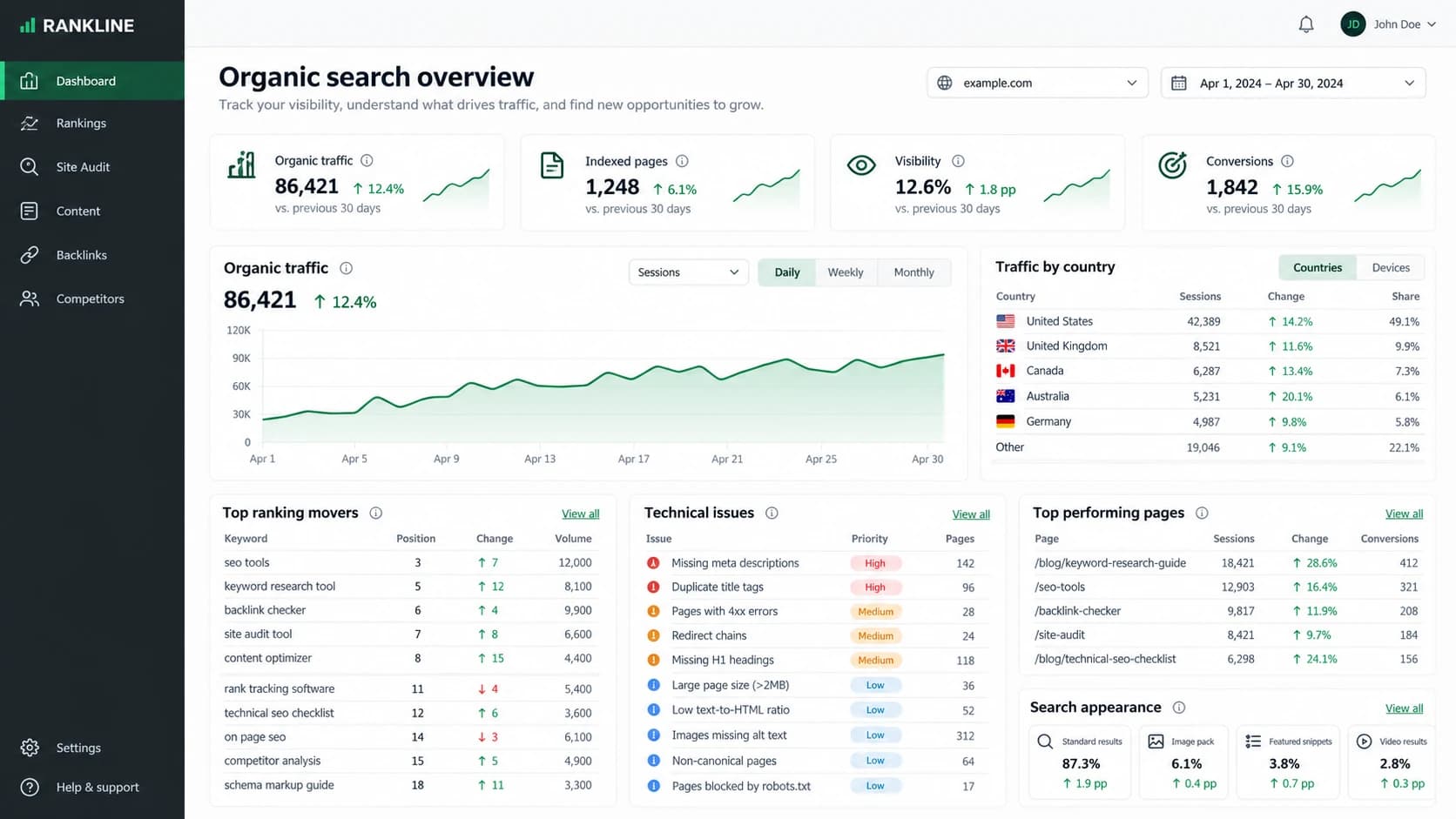 Complete Rankline search analytics platform showing rankings, site audit and organic traffic