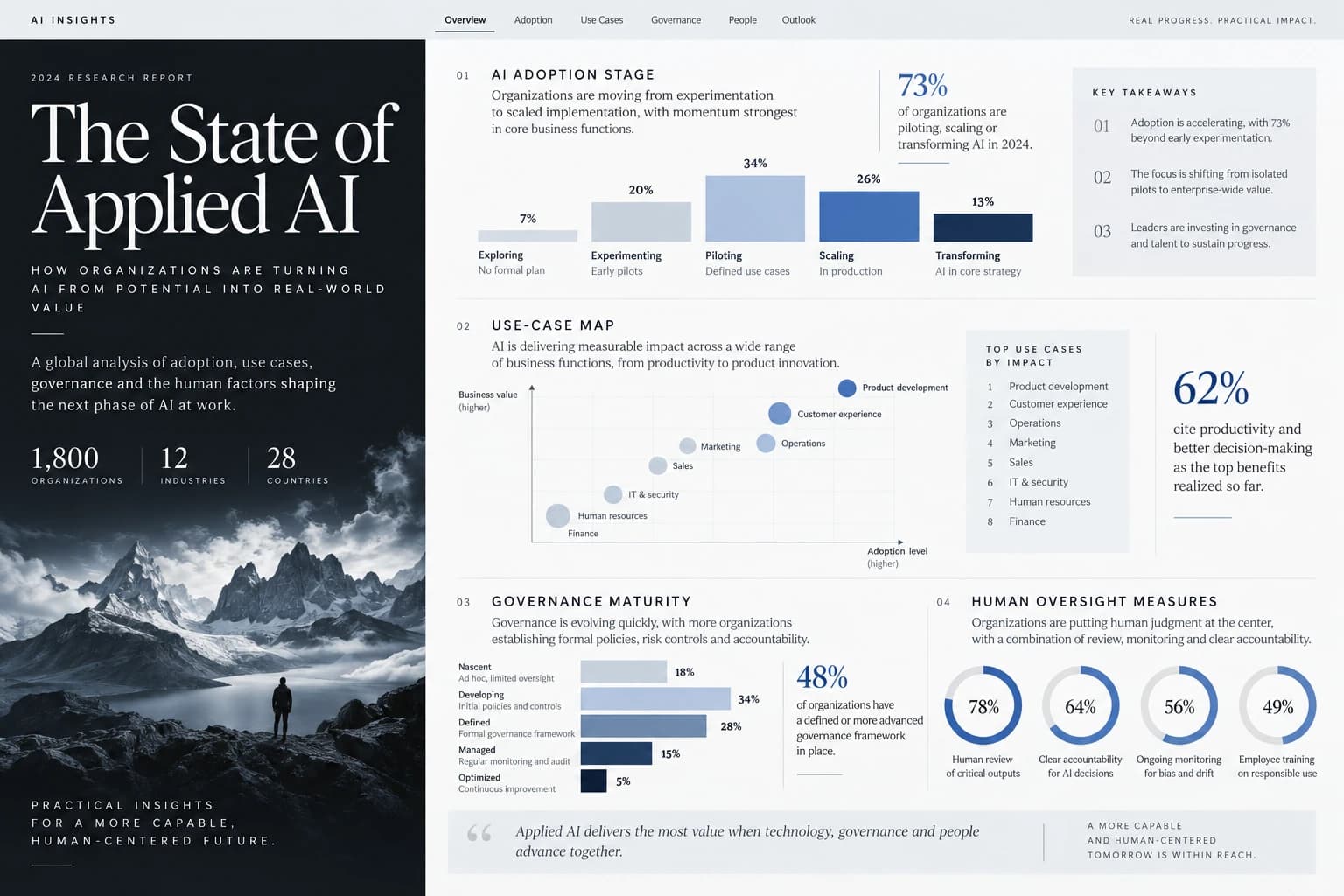 Applied AI report cover with adoption and governance visualizations