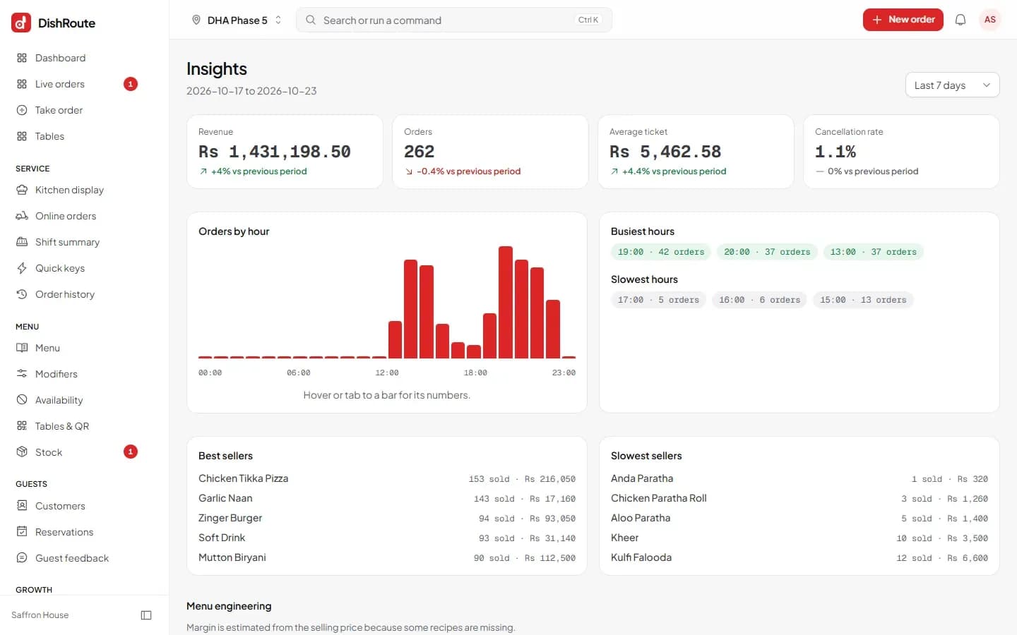 DishRoute AI insights answering questions about restaurant sales