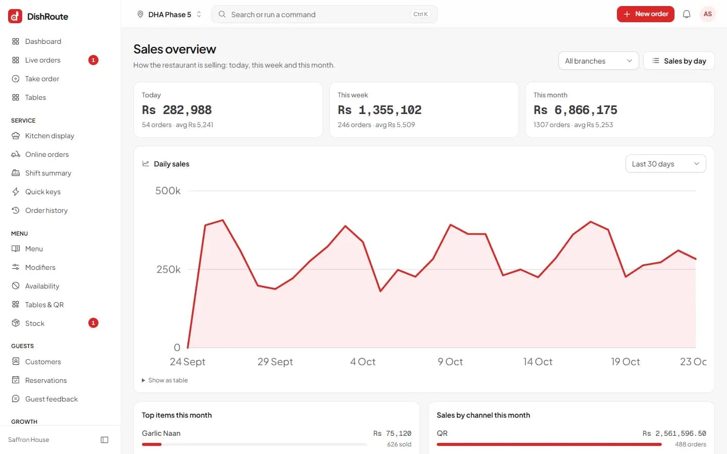 DishRoute sales reports by day, item and payment method